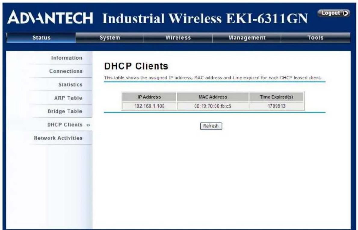 ADVANTECH Industrial Wireless EKI-6311GN Status System Wireless Management Tools Information Connections Statistics ARP Table Bridge Table DHCP Clients >> Network Activities DHCP Clients This table shows the assigned IP address, MAC address and time expired for each DHCP leased client. IP Address MAC Address Time Expired(s) 192.163.1.100 00:19:70:00 fb:c5 1799913 Refresh