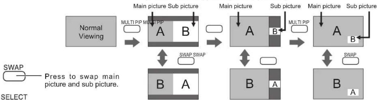 graph TD A["Normal Viewing"] --> B["Main picture Sub picture"] B --> C["Main picture"] C --> D["Sub picture"] D --> E["Main picture Sub picture"] E --> F["Main picture"] F --> G["SWAP"] G --> H["Swap Swap"] H --> I["B A"] I --> J["SWAP"] J --> K["B A"] K --> L["SWAP"] L --> M["B A"] M --> N["SWAP"]…
