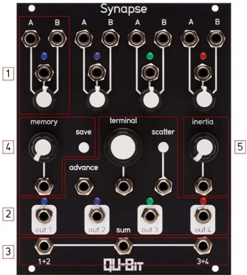Synapse 1 memory save terminal scatter inertia 4 advance out 1 out 2 sum out 3 out 4 5 3 1+2 3+4 QU-Bit