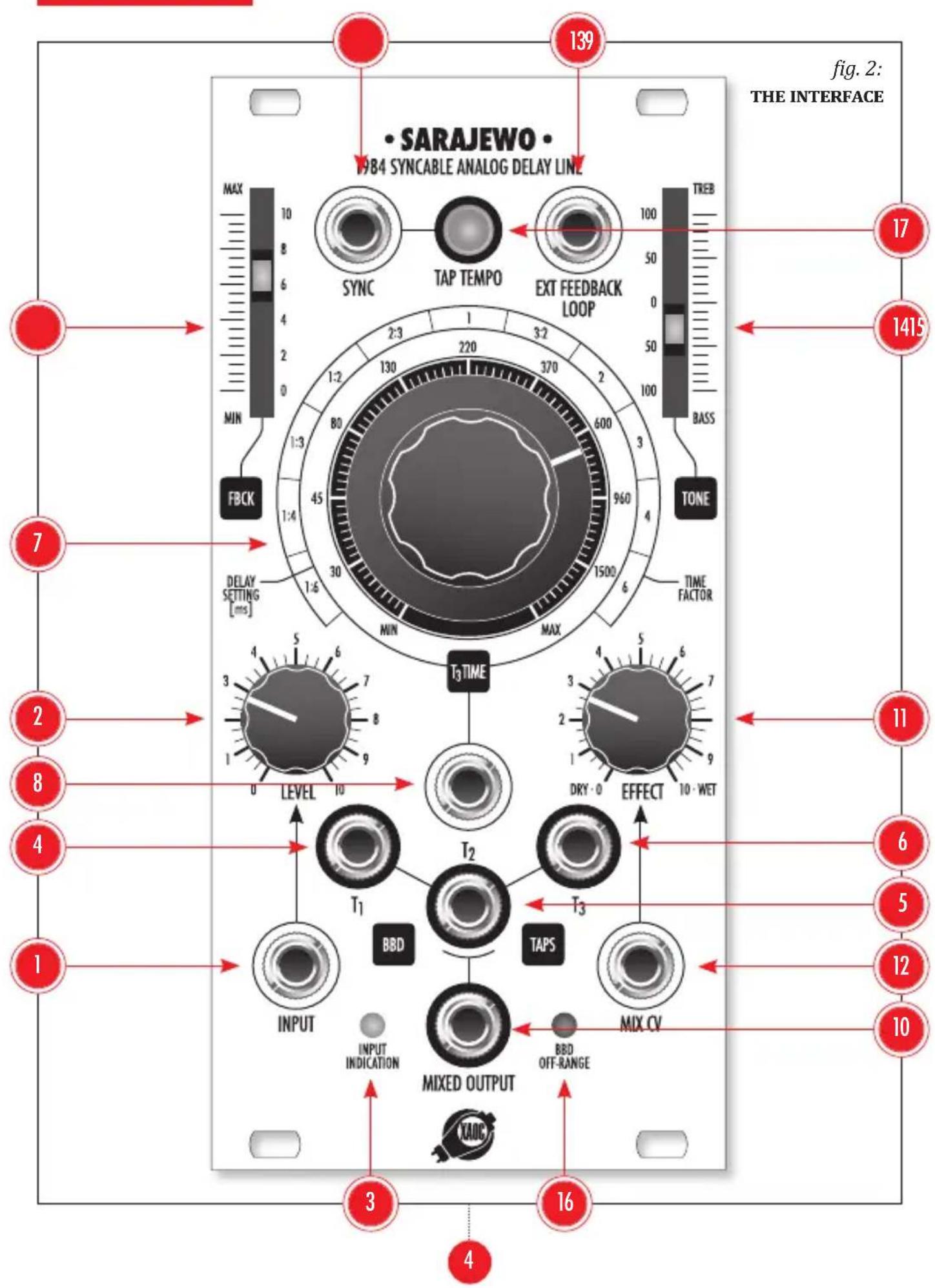 SARAJEWO 1984 SYNCABLE ANALOG DELAY LINE MAX SYNC TAP TEMPO EXT FEEDBACK LOOP 139 100 100 50 2 3:2 2:3 1:2 130 2 3:2 100 TREB 17 MIN BASS FBCK TONE DELAY SETTING [ms] 1:3 45 30 1:4 1500 6 TIME FACTOR MIN MAX T3 TIME LEVEL 10 3 7 8 9 10 11 2 4 6 8 10 T2 T3 DRY - 0 EFFECT 10 WET INPUT BBD TAPS MIX CV INPUT INDICATION BBD OFF-RANGE MIX CV MIXED OUTPUT XAOC fig. 2: THE INTERFACE 7 1415