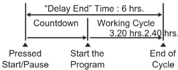 ELECTROLUX EWF9024BDWA - Delay End ( ⏻ ) Touchpad - 3