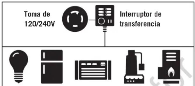 Toma de 120/240V Interruptor de transferencia