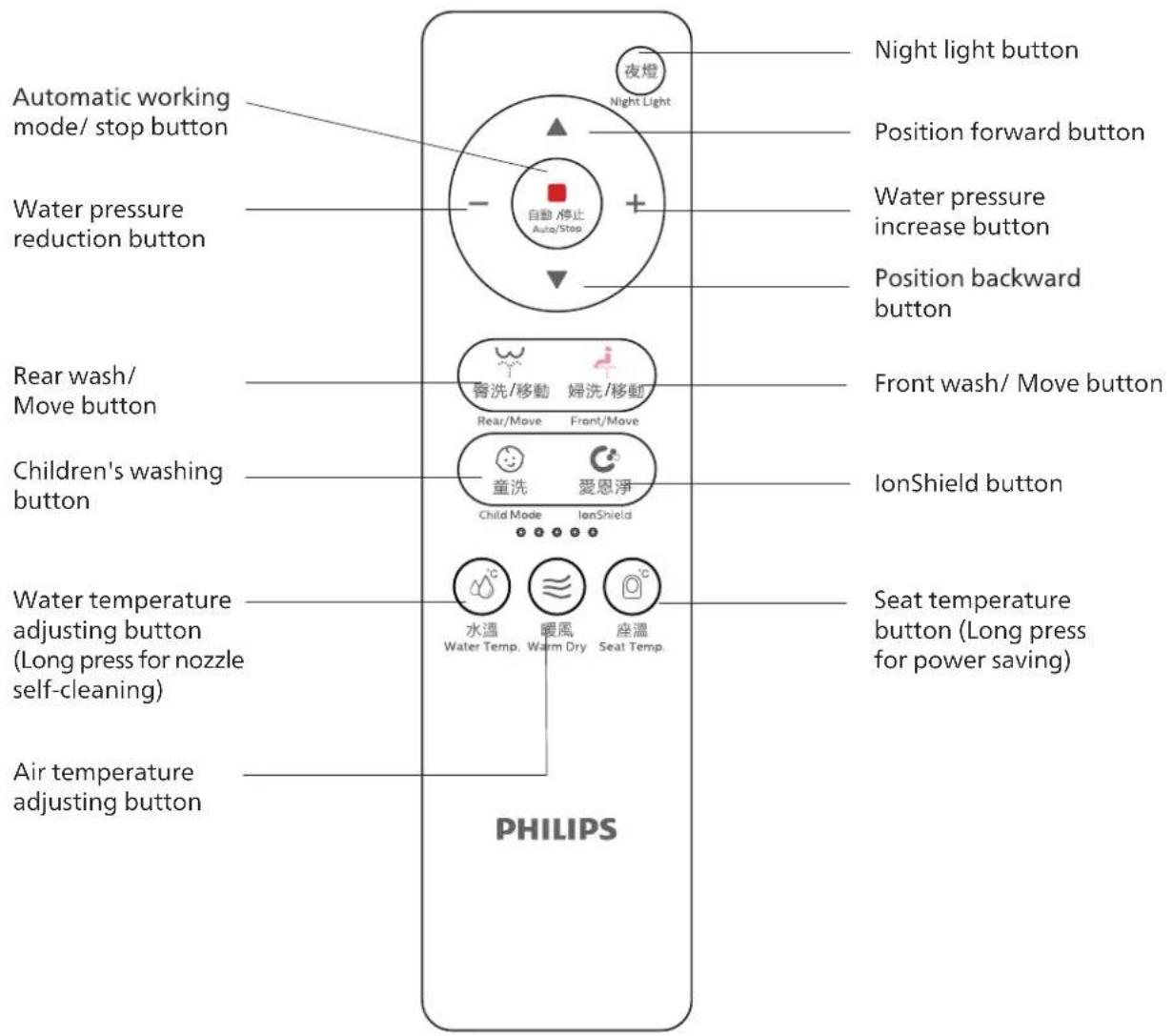Automatic working mode/ stop button Water pressure reduction button Rear wash/ Move button Children's washing button Water temperature adjusting button (Long press for nozzle self-cleaning) Air temperature adjusting button Night light button Position forward button Water pressure increase button Position backward button Wash/移動 婦洗/移動 Rear/Move Front/Move 童洗 愛恩淨 Child Mode IonShield 水溫 暖風 座溫 Water Temp Warm Dry Seat Temp. PHILIPS Seat temperature button (Long press for power saving)