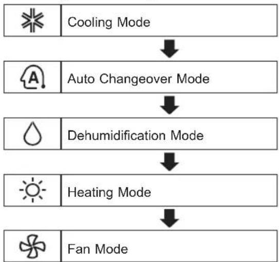 graph TD A[" cooling Mode "] --> B[" Auto Changeover Mode "] B --> C[" Dehumidification Mode "] C --> D[" Heating Mode "] D --> E[" Fan Mode "]