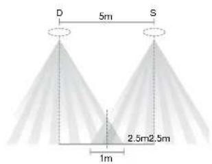 D 5m S 2.5m2.5m 1m
