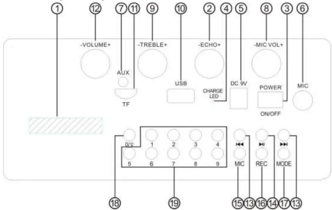① ⑫ -VOLUME+ ⑦ ⑪ -TREBLE+ ⑨ ⑩ -ECHO+ ② ④ ⑤ - MIC VOL+ ⑧ ③ ⑥ TF USB CHARGE LED DC 9V POWER ON/OFF MIC 0/V 1 2 3 4 5 6 7 8 9 MIC REC MODE ⑱ ⑲ ⑳ ⑮ ⑯ ⑰ ⑱ ⑲ ⑳