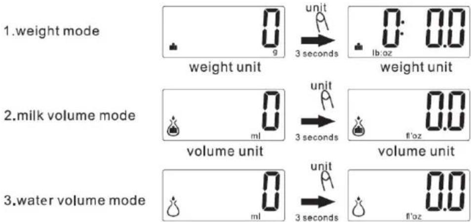 1. weight mode weight unit unit 0: 0.0 3 seconds lb:oz weight unit 2. milk volume mode volume unit unit 0.0 ml 3 seconds fl'oz volume unit 3. water volume mode volume unit unit 0.0 ml 3 seconds fl'oz