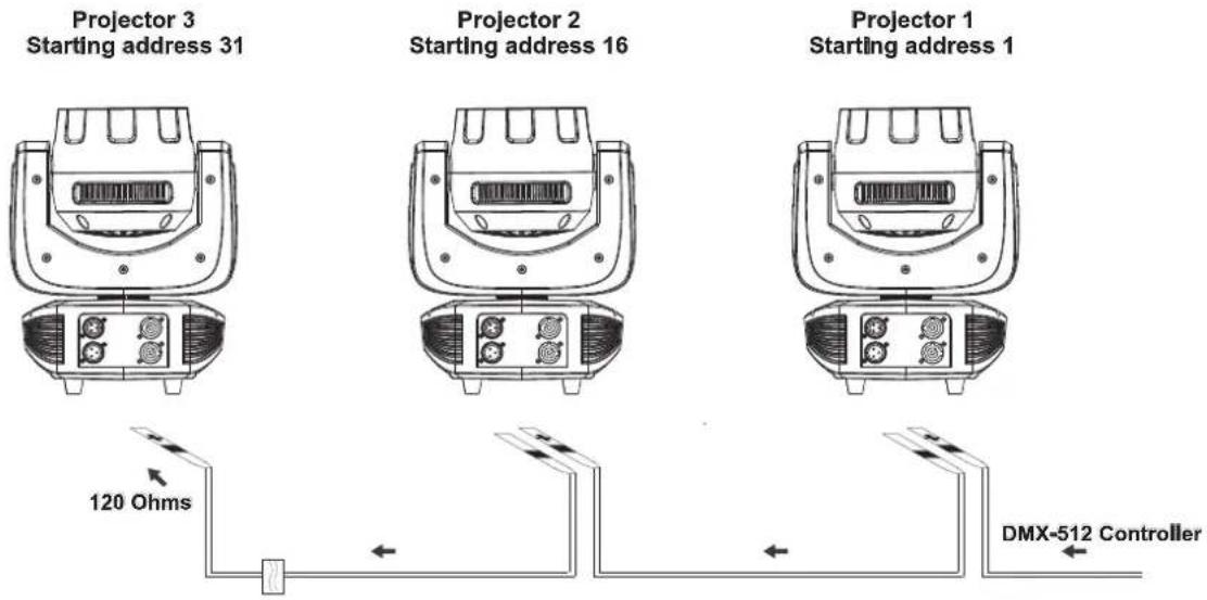 Projector 3 Starting address 31 Projector 2 Starting address 16 Projector 1 Starting address 1 120 Ohms DMX-512 Controller