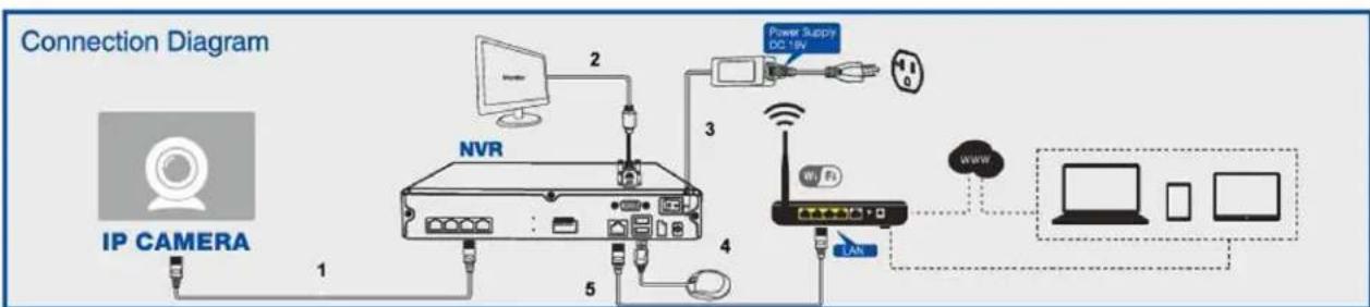 Zmodo ZM-SS714 - Connecting your NVR - 1
