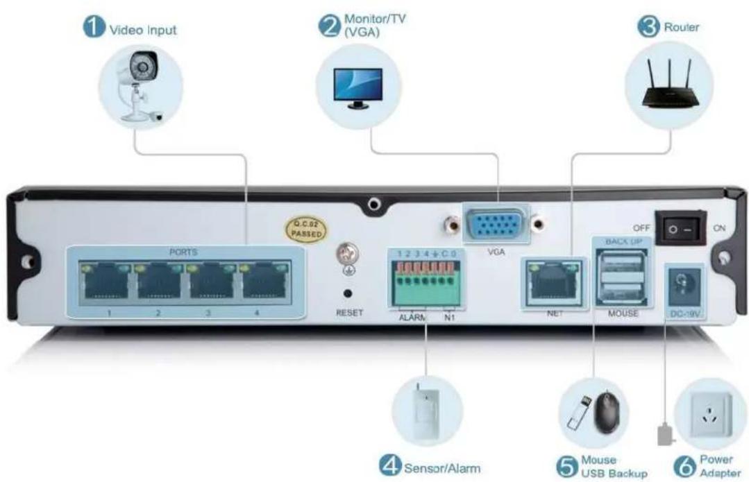 ① Video Input ② Monitor/TV (VGA) ③ Router PORTS 1 2 3 4 O.C.S2 PASSED RESET 1 2 3 4 + C.0 VGA NET MOUSE OFF ON BACK UP DO-9V ④ Sensor/Alarm ⑤ Mouse USB Backup ⑥ Power Adapter