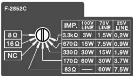 F-2852C 8 Ω 16 Ω NC IMP. 100V LINE 70V LINE 25V LINE 3.3kΩ 3W 1.5W 0.2W 670Ω 15W 7.5W 0.9W 330Ω 30W 15W 1.9W 170Ω 60W 30W 3.7W 83Ω —— 60W 7.5W