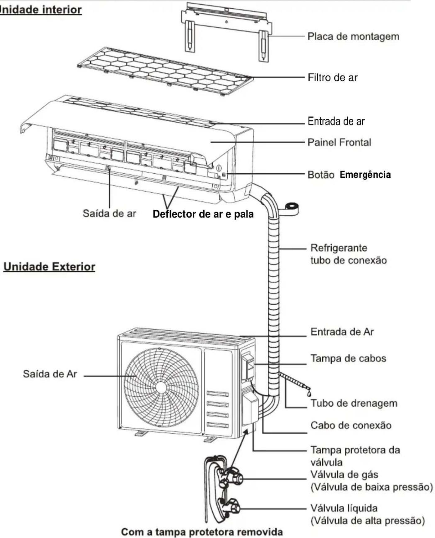 Unidade interior Placa de montagem Filtro de ar Entrada de ar Painel Frontal Botão Emergência Saída de ar Deflector de ar e pala Refrigerante tubo de conexão Unidade Exterior Saída de Ar Entrada de Ar Tampa de cabos Tubo de drenagem Cabo de conexão Tampa protetora da válvula Válvula de gás (Válvula de baixa pressão) Válvula líquida (Válvula de alta pressão) Com a tampa protetora removida
