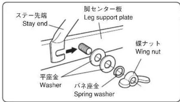 ステー先端 Stay end 脚センター板 Leg support plate 蝶ナット Wing nut 平座金 Washer バネ座金 Spring washer