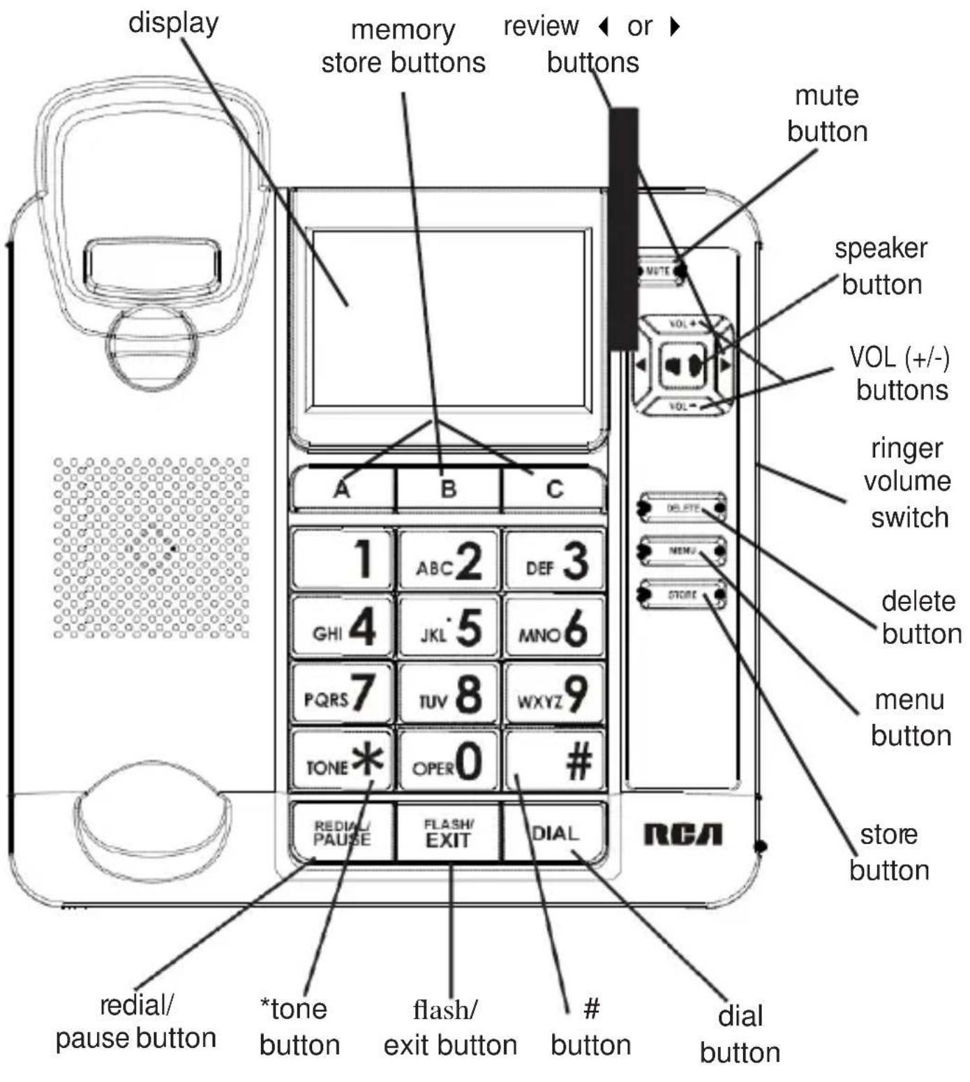 display memory review store buttons or > buttons mute button speaker button VOL (+/-) buttons ringer volume switch delete button menu button store button redial/ pause button *tone button flash/ exit button # button dial button