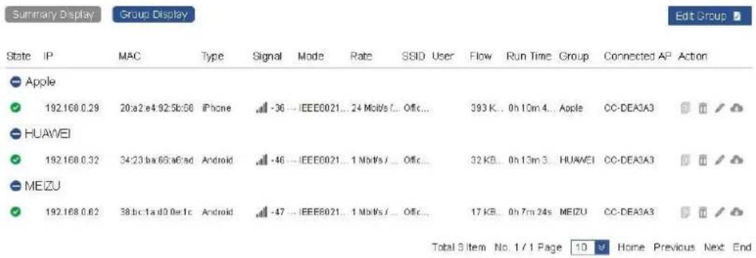Summary Display Group Display Edit Group State IP MAC Type Signal Mode Rate SSID User Flow Run Time Group Connected AP Action Apple 192.168.0.29 20:a2.e4:92:5b:58 iPhone -36 ... IEEE6021... 24 Mb/s /... Offic... 393 K... 0h 10m 4... Apple CC-DEA3A3 HUAWEI 192.168.0.32 34:23 ba:66:a6:ad Android -46 ... IEEE6021... 1 Mb/s /... Offic... 32 KB... 0h 13m 3... HUAWEI CC-DEA3A3 MEIZU 192.168.0.62 38 bc:1a d0:0e:1c Android -47 ... IEEE6021... 1 Mb/s /... Offic... 17 KB... 0h 7m 24s MEIZU CC-DEA3A3 Total 3 item No. 1/1 Page 10 Home Previous Next End