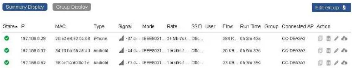 Summary Display Group Display Edit Group State ▲ IP MAC Type Signal Mode Rate SSID User Flow Run Time Group Connected AP Action ✓ 192.168.0.29 20:a2.e4:92.5b:68 iPhone -37 d... IEEE8021... 24 MbV/s/... Offic... 364 K... 0h 2m 43s CC-DEA3A3 ✓ 192.168.0.32 34.23 ba.56 a6.ad Android -44 d... IEEE8021... 1 MbV/s/... Offic... 20 KB... 0h 5m 33s CC-DEA3A3 ✓ 192.168.0.62 38:0c:1a:d0:0e:1 c Android -73 d... IEEE8021... 1 MbV/s/... Offic... 23 KB... 0h 3m 35s CC-DEA3A3