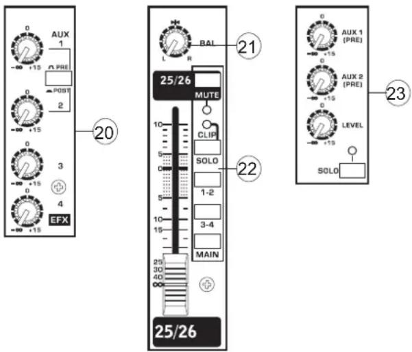 AUX 1 PRE POST 2 0 +15 0 +15 0 +15 0 +15 0 +15 EFX 20 25/26 MUTE CLIP SOLO 1-2 3-4 MAIN 21 22 23 AUX 1 (PRE) +15 AUX 2 (PRE) +15 LEVEL +15 SOLO