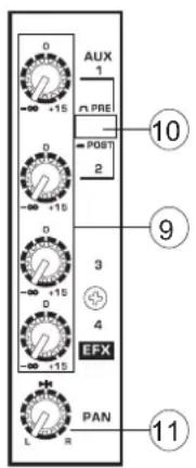 0 - 15 AUX 1 PRE POST 2 0 - 15 3 4 EFX L R PAN 11 9