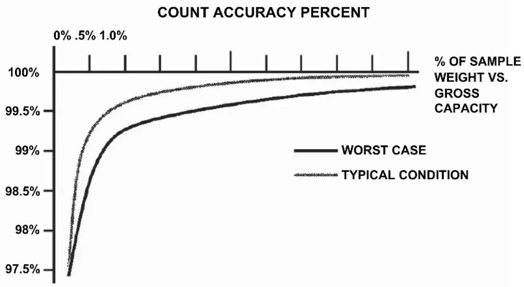 Cardinal Detecto 2240 - ACCURACY OF THE SCALE (Refer to Figure No. 9) - 1