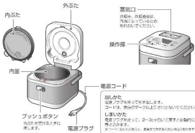内ぶた 外ぶた 内釜 電源コード プッシュボタン 外ぶたを開けるときに押します。 電源プラグ 蒸気口 炊飯中、炊飯直後は、高温になっているため熱れないでください。 操作部 出しかた 電源プラグを持って引き出します。 コードは、赤色のマーク以上引出さないでください。 しまいかた 電源プラグを持って、2~3cm引いて戻すと自動的に巻き込みます。 定コードにねじれあると、最倉まで寄め取かない場合があります。
