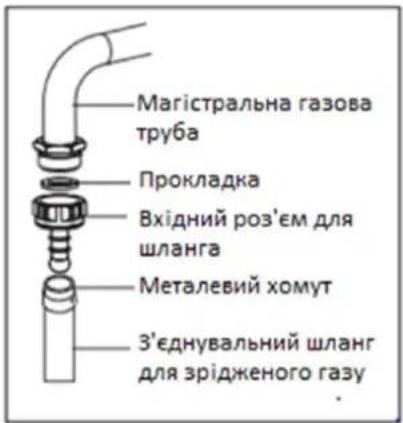 Магістральна газова труба Прокладка Вхідний роз'єм для шланга Металевий хомут З'єднувальний шланг для зрідженого газу