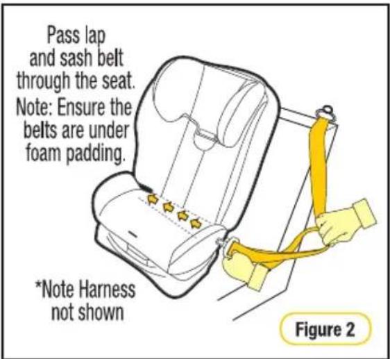 Pass lap and sash belt through the seat. Note: Ensure the belts are under foam padding. *Note Harness not shown Figure 2
