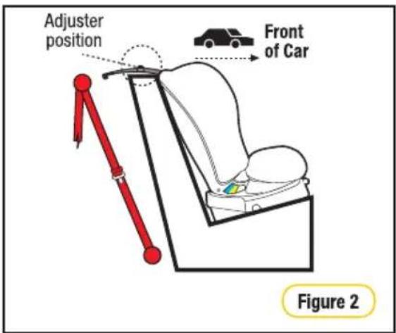 Adjuster position Front of Car Figure 2