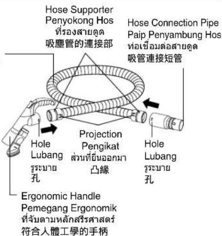 Hose Supporter Penyokong Hos ที่รองสายดูด 吸塵管的連接部 Hose Connection Pipe Paip Penyambung Hos หอเขื่อมต่อสายดูด 吸管連接短管 Projection Pengikat ล่วนที่ยืนออกมา 凸缘 Hole Lubang รุระบาย 孔 Hole Lubang รุระบาย 孔 Ergonomic Handle Pemegang Ergonomik ที่จับตามหลักสีรศาสตร์ 符合人體工學的手柄