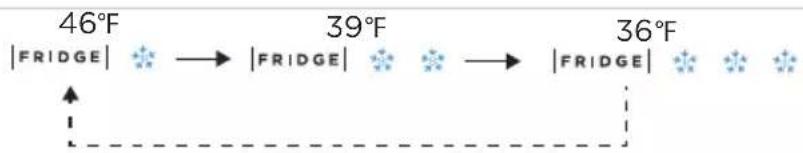 46°F |FRIDGE| 39°F 36°F ↑ ↓