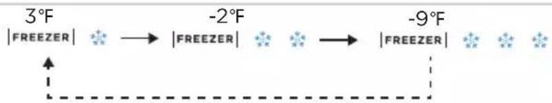 3°F |FREEZER| -2°F |FREEZER| -9°F |FREEZER| ↑ ↓