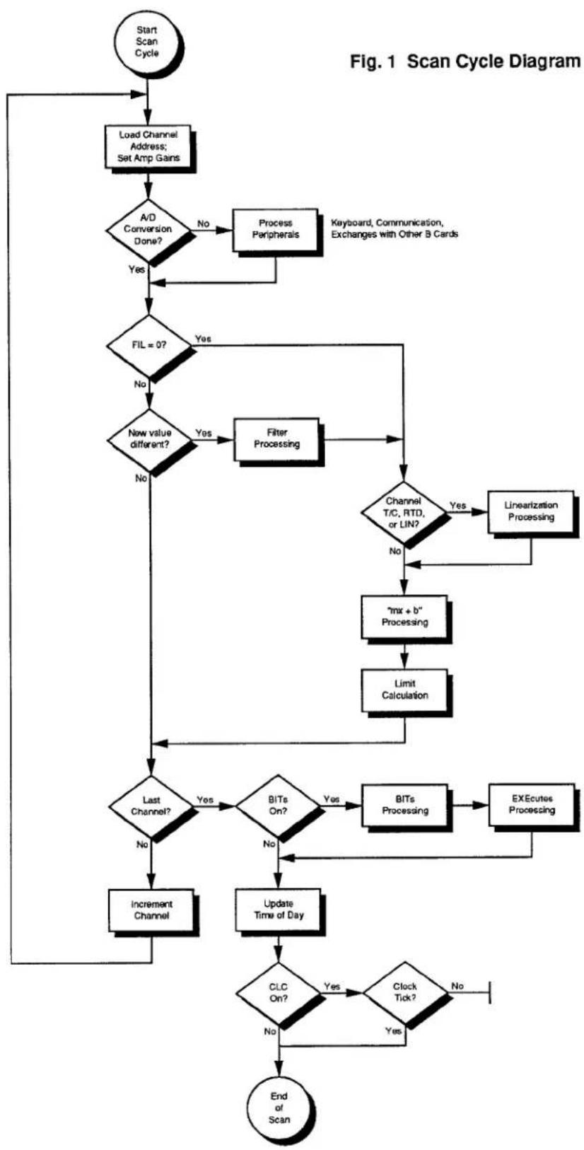 Daytronic 10K4T-DA - Overview of the 10BCP200 Scan Cycle - 1