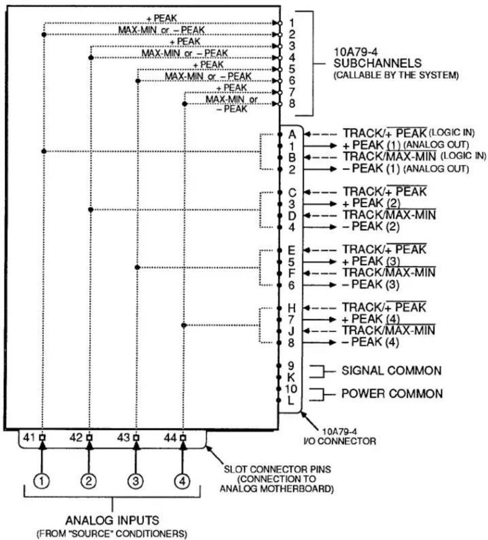 + PEAK MAX-MIN or - PEAK + PEAK MAX-MIN or - PEAK + PEAK MAX-MIN or - PEAK + PEAK MAX-MIN or - PEAK 10A79-4 SUBCHANNELS (CALLABLE BY THE SYSTEM) A 1 B 2 C 3 D 4 E 5 F 6 H 7 J 8 9 K 10 L 10A79-4 I/O CONNECTOR 41 42 43 44 ① ② ③ ④ ANALOG INPUTS (FROM "SOURCE" CONDITIONERS) SLOT CONNECTOR PINS (CONNECTION TO ANALOG MOTHERBOARD)