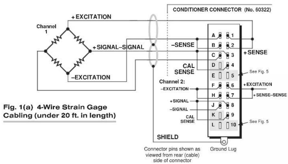 Conditioner Connector (No. 60322) + EXCITATION Channel 1 + SIGNAL-SIGNAL -EXCITATION -SENSE + SENSE CAL SENSE Channel 2: - EXCITATION + SIGNAL - SIGNAL CAL SENSE SHIELD Connector pins shown as viewed from rear (cable) side of connector Ground Lug See Fig. 5 See Fig. 5 A 1 B 2 C 3 D 4 E 5 F 6 H 7 J 8 K 9 L 10