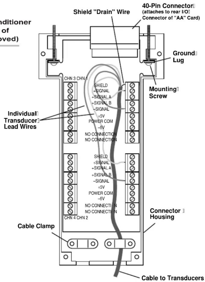 Conditioner of oved) Shield "Drain" Wire 40-Pin Connector (attaches to rear I/O" Connector of "AA" Card) Ground Lug CHN 3 CHN 1 SHIELD +SIGNAL +SIGNAL A +SIGNAL B -SIGNAL +5V POWER COM -6V NO CONNECTION NO CONNECTION Mounting Screw Individual Transducer Lead Wires SHIELD +SIGNAL +SIGNAL A +SIGNAL B -SIGNAL +5V POWER COM -6V NO CONNECTION NO CONNECTION CHN 4 CHN 2 Connector Housing Cable Clamp Cable to Transducers