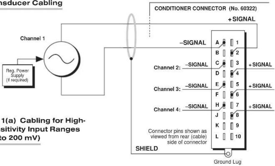 insducer Cabling Reg. Power Supply (If required) Channel 1 CONDITIONER CONNECTOR (No. 60322) + SIGNAL -SIGNAL A 1 B 2 Channel 2: -SIGNAL + SIGNAL C 3 D 4 Channel 3: -SIGNAL + SIGNAL E 5 F 6 Channel 4: -SIGNAL + SIGNAL H 7 J 8 K 9 L 10 SHIELD Connector pins shown as viewed from rear (cable) side of connector Ground Lug 1(a) Cabling for High- sitivity Input Ranges to 200 mV)