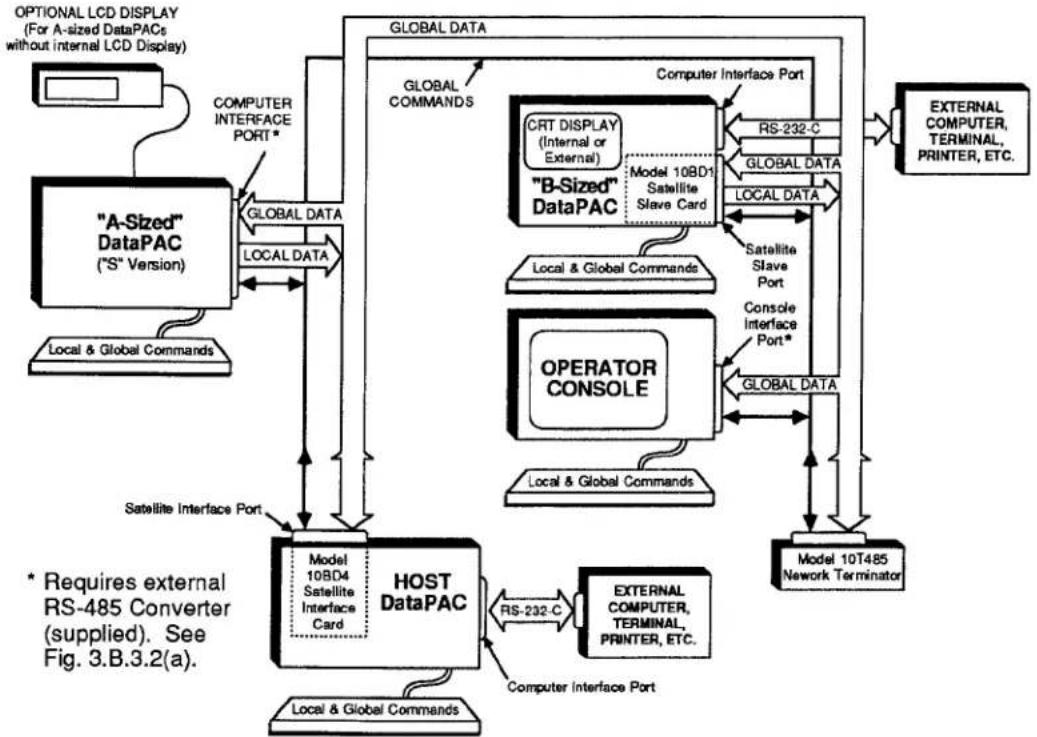 Daytronic 10K4T-DA - THE SATELLITE NETWORK - 1