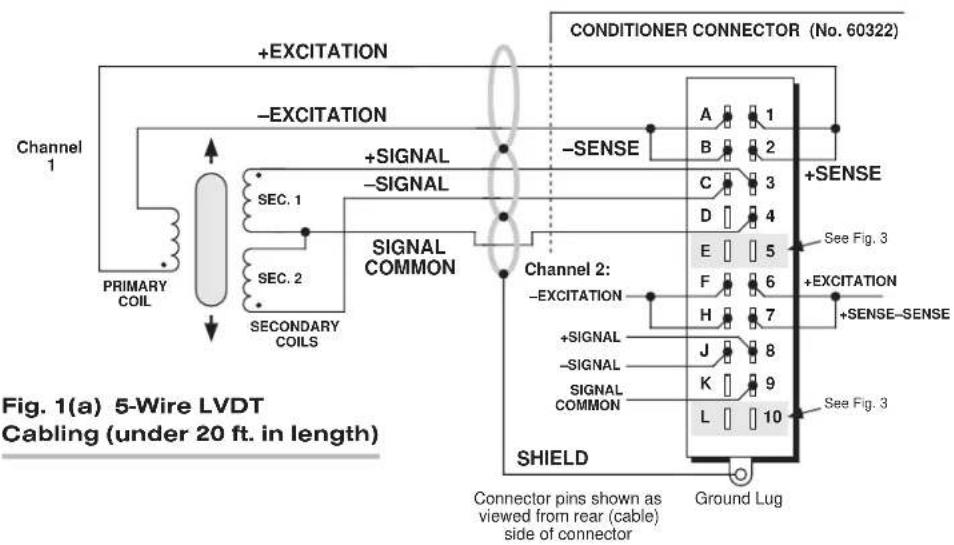 Conditioner Connector (No. 60322) +EXCITATION -EXCITATION Channel 1 Primary coil SEC. 1 SEC. 2 SECONDARY COILS +SIGNAL -SIGNAL SIGNAL COMMON Channel 2: -EXCITATION +SIGNAL -SIGNAL SIGNAL COMMON SHIELD Connector pins shown as viewed from rear (cable) side of connector Ground Lug See Fig. 3 A 1 B 2 C 3 D 4 E 5 F 6 H 7 J 8 K 9 L 10 See Fig. 3