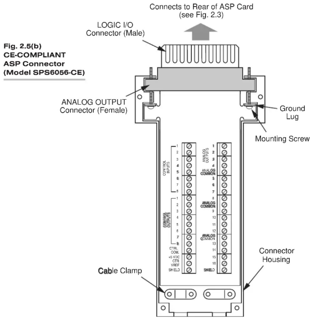 Connects to Rear of ASP Card (see Fig. 2.3) LOGIC I/O Connector (Male) Fig. 2.5(b) CE-COMPLIANT ASP Connector (Model SPS6056-CE) ANALOG OUTPUT Connector (Female) Ground Lug Mounting Screw CONTROL OUTPUTS CONTROL OUTPUTS CTRL COM. +5 VDC CTR VREF SHIELD Cable Clamp Connector Housing