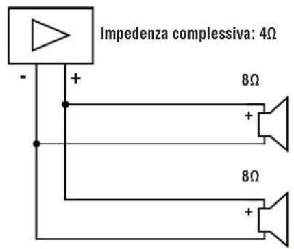 Impedenza complessiva: 4Ω - + 8Ω + 8Ω +
