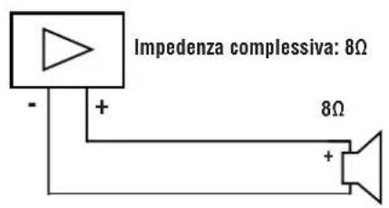 Impedenza complessiva: 8Ω - + 8Ω