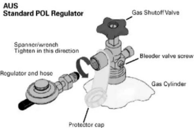 AUS Standard POL Regulator Gas Shutoff Valve Spanner/wrench Tighten in this direction Regulator and hose Bleeder valve screw Gas Cylinder Protector cap