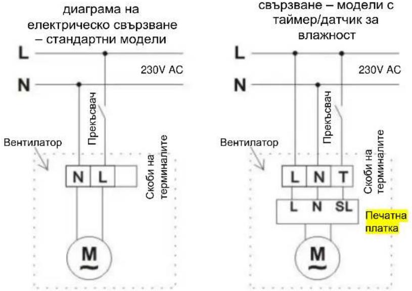 диаграма на електрическо свързване – стандартни модели L N 230V AC Прекъсвач Вентилатор N L Скоби на терминалите M свързване – модели с таймер/датчик за влажност L N 230V AC Прекъсвач Вентилатор L N T Скоби на терминалите L N SL Печатна платка M