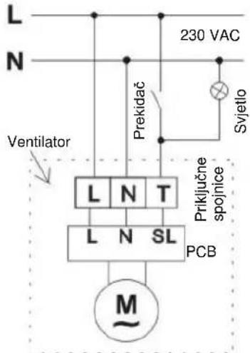 L N 230 VAC Prekadač Svjetlo Ventilator L N T Priklučne spojnice L N SL PCB M~