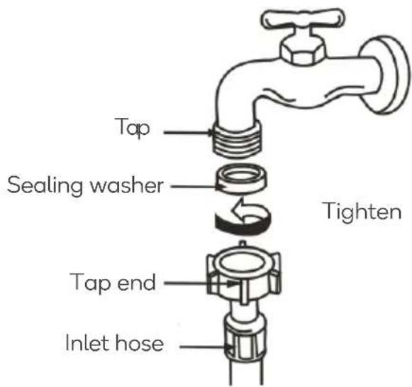 Tap Sealing washer Tighten Tap end Inlet hose