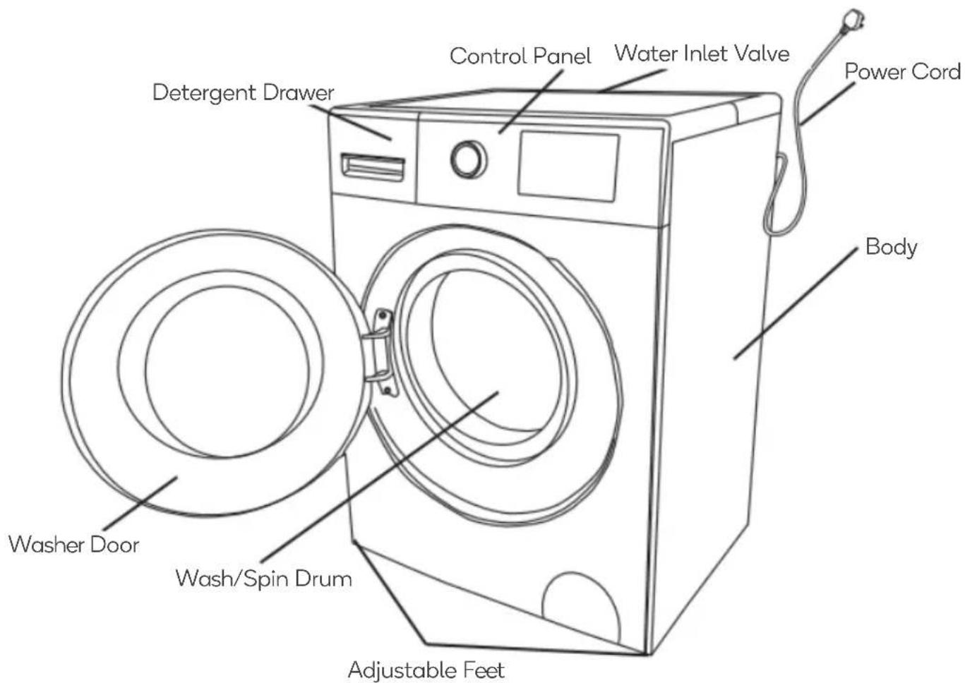 Detergent Drawer Control Panel Water Inlet Valve Power Cord Body Washer Door Wash/Spin Drum Adjustable Feet