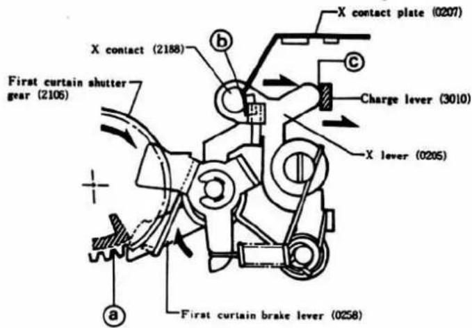 X contact plate (0207) X contact (2188) Charge lever (3010) X lever (0205) First curtain shutter gear (2106) a First curtain brake lever (0258)