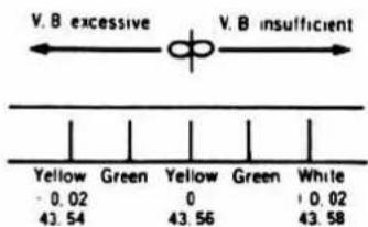 V.B excessive V.B insufficient Yellow Green Yellow Green White - 0.02 0 0 0.02 43.54 43.56 43.58