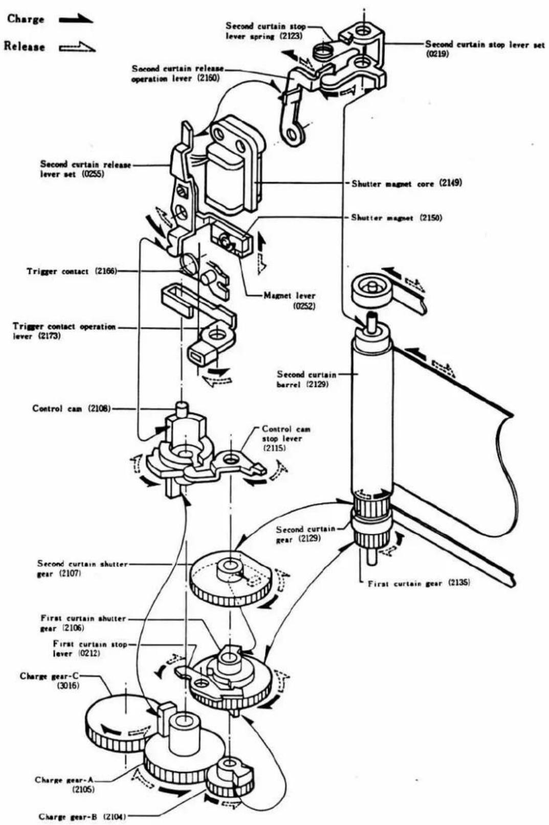 Charge Release Second curtain release lever set (0255) Second curtain release operation lever (2160) Shutter magnet core (2149) Shutter magnet (2150) Magnet lever Trigger contact (2166) Trigger contact operation lever (2173) Control cam (2108) Second curtain barrel (2129) Control cam stop lever (2115) Second curtain shutter gear (2107) First curtain shutter gear (2106) First curtain stop- lever (0212) Charge gear-C (3016) Charge gear-A (2105) Charge gear-B (2104) Second curtain stop lever set (0219) Second curtain stop lever set