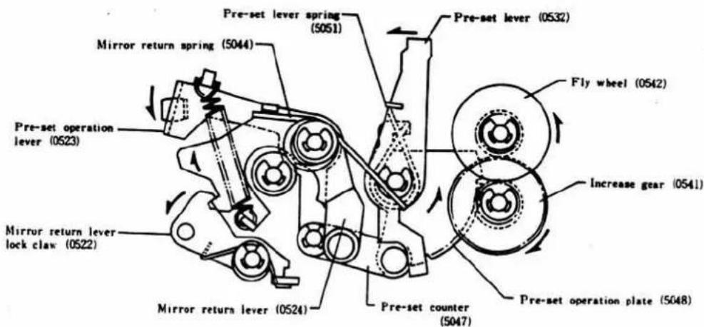 Pre-set lever spring (5051) Pre-set lever (0532) Mirror return spring (5044) Fly wheel (0542) Pre-set operation lever (0523) Increase gear (0541) Mirror return lever lock claw (0522) Mirror return lever (0524) Pre-set counter (5047) Pre-set operation plate (5048)
