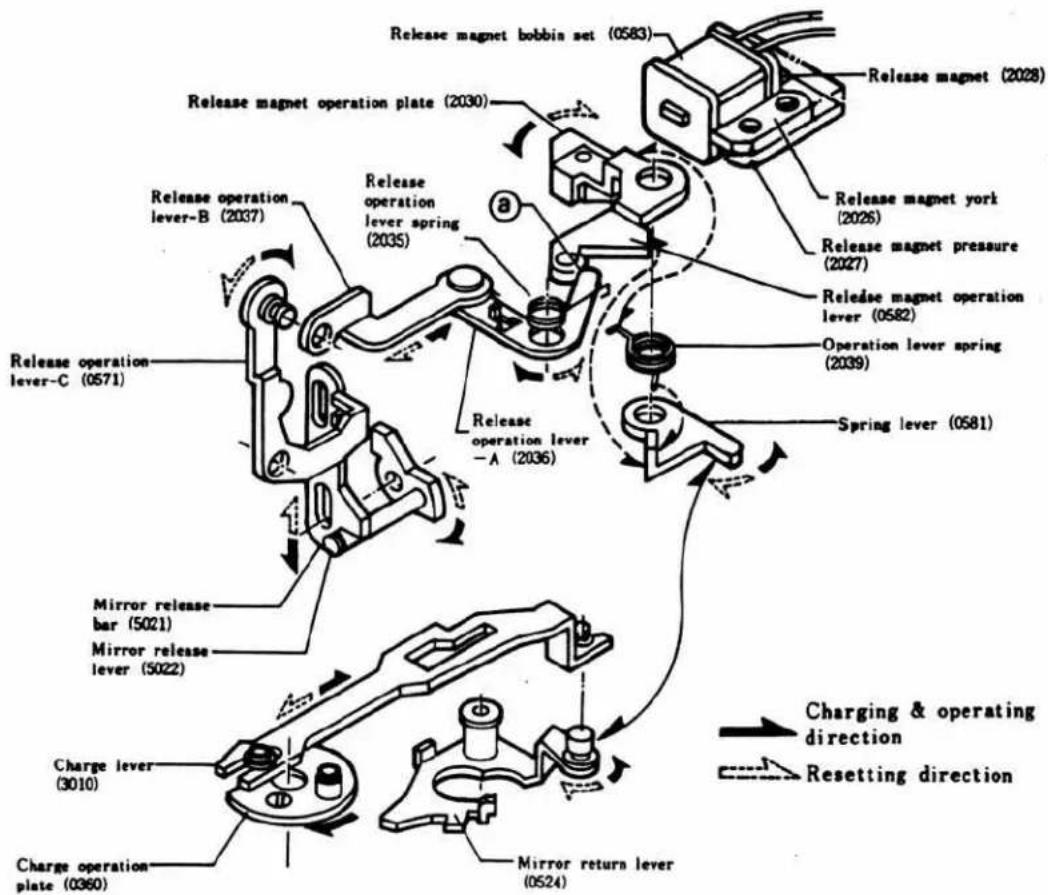 Release magnet bobbin set (0583) Release magnet (2028) Release magnet operation plate (2030) a Release operation lever-B (2037) Release operation lever spring (2035) Release operation lever -A (2036) Release magnet york (2026) Release magnet pressure (2027) Release magnet operation lever (0582) Operation lever spring (2039) Spring lever (0581) Release operation lever-C (0571) Mirror release bar (5021) Mirror release lever (5022) Charge lever (3010) Charge operation plate (0360) Mirror return lever (0524) Charging & operating direction Resetting direction